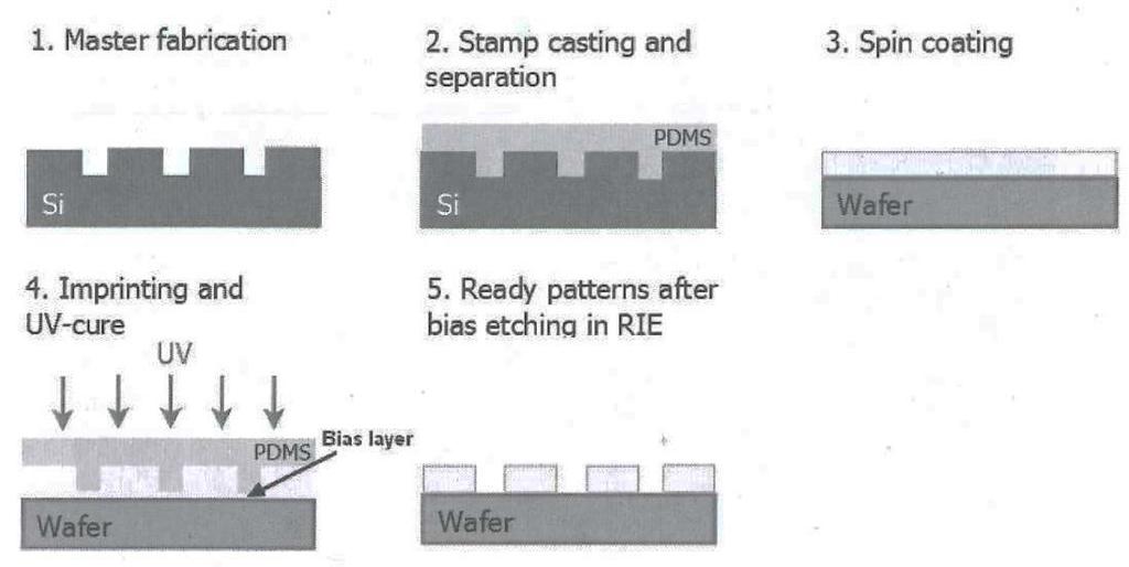 14 etching profile requirements. In the ORC s clean room, there is a policy to etch polymers, dielectrics and other Freon-based etchings in the RIE.