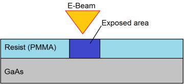 18 As shown in the figure 3.10, the process cycle is repeated for three times.