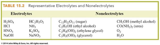 Electrolytes and Nonelectrolytes Ion movement causes conduction of electricity in water.