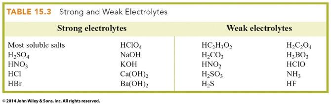 Strong and Weak Electrolytes Double arrows indicate incomplete ionization