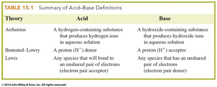 Summary of the Acid/Base Theories The theory