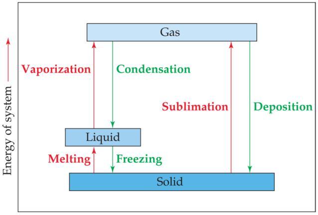 Hfus : Energy required to change a liquid at its boiling point to a gas.