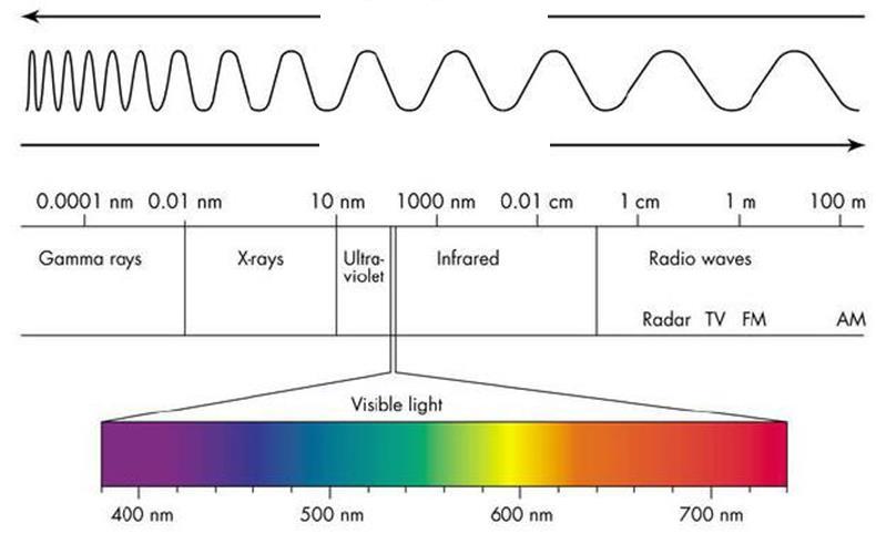 SPECTROSCOPY MEASURES THE INTERACTION BETWEEN LIGHT AND MATTER c = c: speed of light 3.