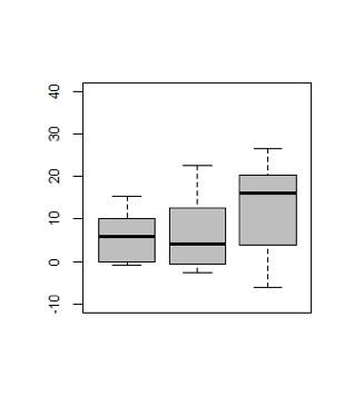 How to detect differences in means: two cases In both of these cases, the sample means for the three boxplots are about 5, 10, and