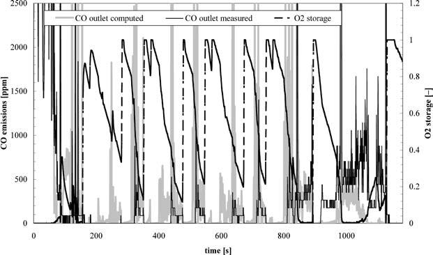 IDENTIFICATION OF CATALYTIC CONVERTER KINETIC MODEL 1465 Fig. 4 Manual tuning: comparison of computed versus measured cumulative emissions for CO, HC and NO x (full-size converter) Fig.