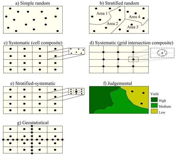 overcome the bias introduced by systematic sampling (Figure 1e). Judgmental: Sampling locations are decided based on observation of a specific problem (e.g., low yield) and is not statistically accurate (Figure 1f).
