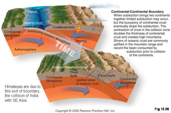 The conversion to a continental-continental boundary led to thrust faulting.