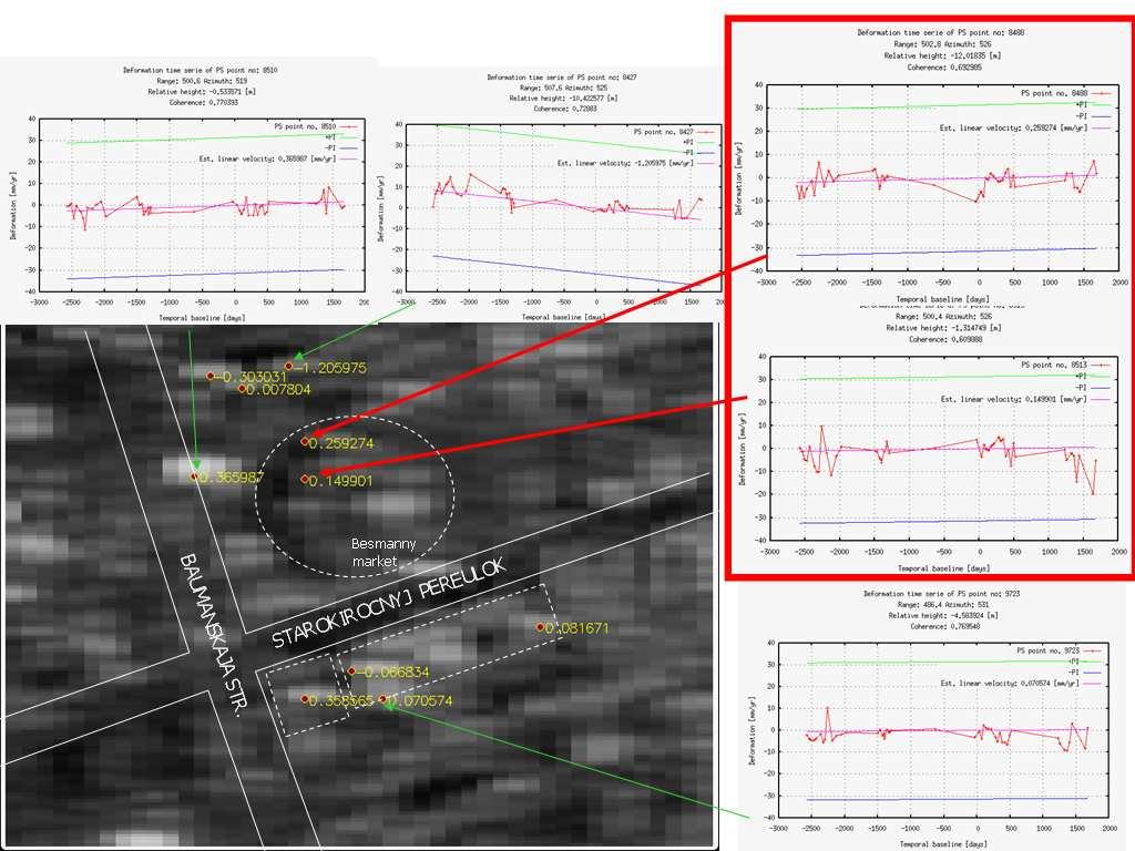 Fig.4. The time series of PSs on the roof of Basmanny market and surrounding identified on ERS -1/2 SAR data series 6.