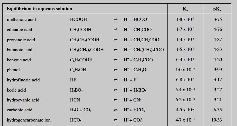 The table shows the dissociation constants for several weak acids. 1. Which of the acids is the strongest? 2. Which of the acids is the weakest? 3.