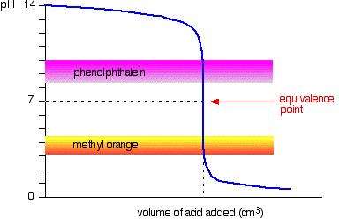 If the ph is monitored when an acid is added to a base, an acid base titration curve can be plotted. Strong acid v Strong base The graph shows the ph curve for adding a strong acid to a strong base.