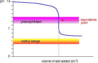 6. Ideally the indicator colour change should happen as close to the equivalence point as possible.