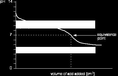 Weak acid v Weak base This curve is for a case where the acid and base are both equally weak (their dissociation constants are the same) - for example, ethanoic acid and ammonia solution this gives