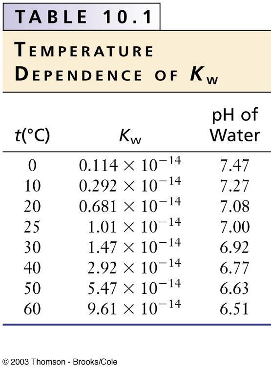 The table shows how the value of K w changes with temperature and the effect this has on the ph of water.