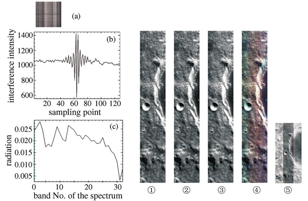 Ouyang Ziyuan et al : Preliminary Scientific Results of Chang E-1 Lunar Orbiter... 365 of major types of minerals and rocks could be identified. IIM was powered on at 22:45 BT, Nov. 26, 2007 (CST).
