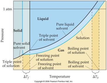 Colligative Properties Vapor pressures have been defined as the pressure over a liquid in dynamic