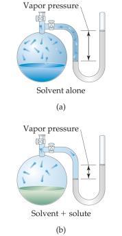 Osmotic pressure Vapor Pressure Because of solutesolvent intermolecular attraction, higher concentrations