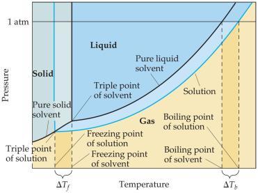 2. 3. Boiling Point Elevation and Freezing Point Depression Nonvolatile solute-solvent interactions also cause solutions to have higher boiling points and lower freezing points than the pure solvent.