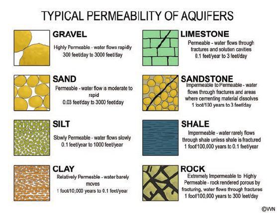 Aquifer Materials An aquifer is an underground layer of water bearing permeable rock, rock fractures or unconsolidated materials (gravel,