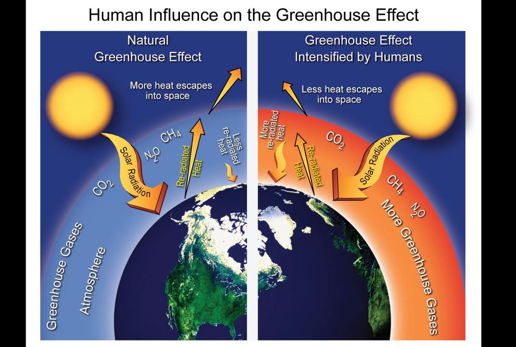Figure 22. The natural greenhouse effect intensified by human influence (Walsh et al., 2014a). How do we know the current warming is human-caused?
