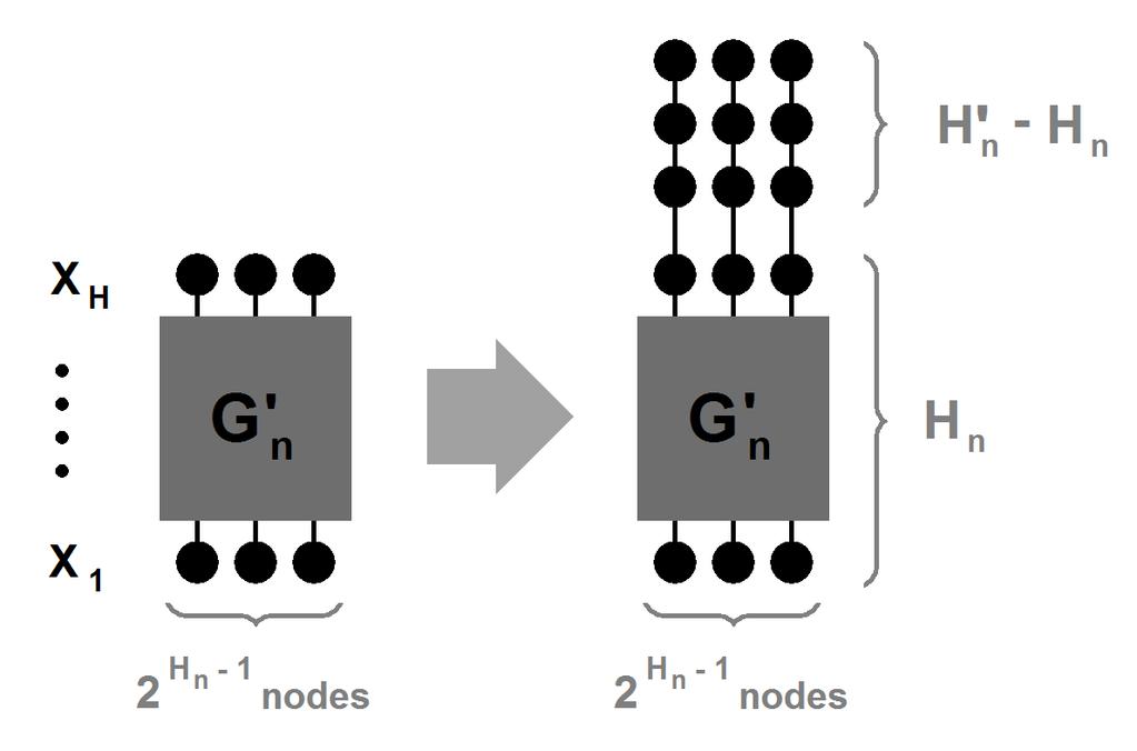 Figure 8: Construction of graph A n with graph G n and 2 Hn 1 sequences of h Mn H n nodes. Figure 9: Construction (by induction) of graph Q i. Set of nodes S n.