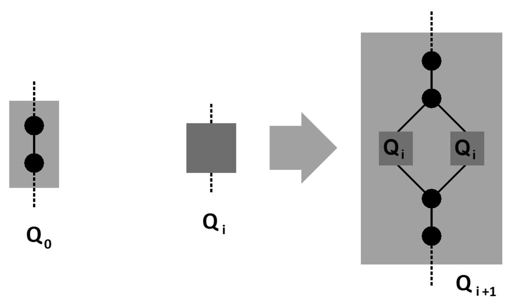 Figure 4: Construction (by induction) of fractal graph Q i.