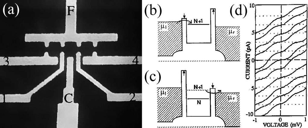 22 FIG. 18 The first single-electron current source based on quantum dots by Kouwenhoven et al. (1991a,b).