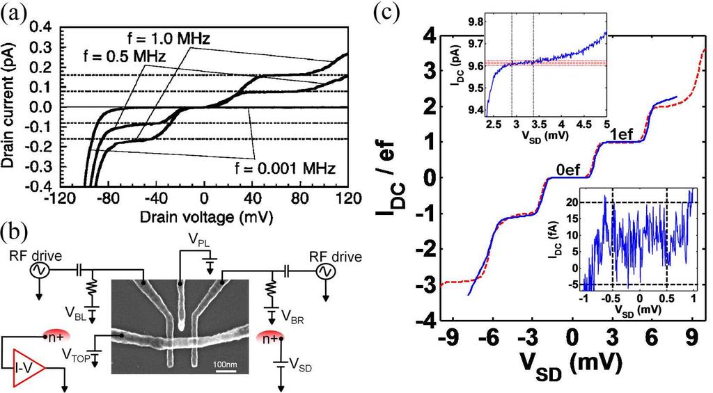 Experiments on silicon quantum dots The first step toward single-electron pumping in silicon was taken by Fujiwara and Takahashi (2001) as they presented an ultra small charge-coupled device (CCD)