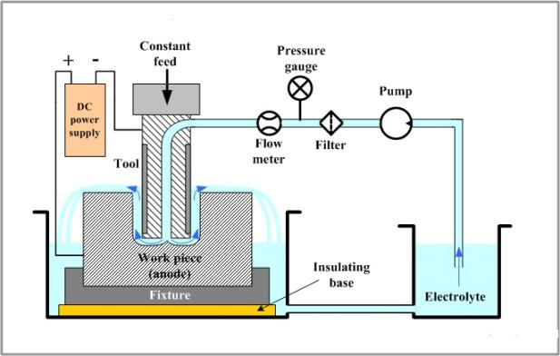 Proceedings of the International Conference on Advances in Production and Industrial Engineering 2015 251 Figure 1 - Schematic diagram of electrochemical machining The complication of machining of