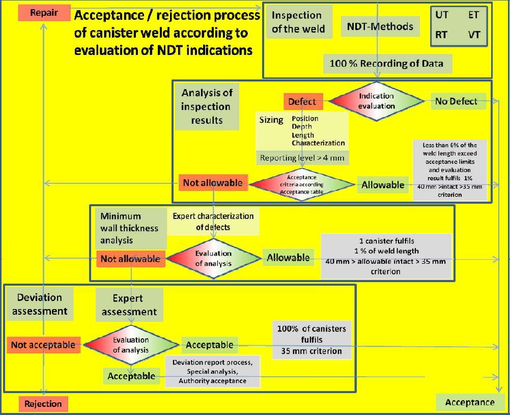 Figure 2: Acceptance and rejection process of canister weld according to evaluation of NDT indications [1] passes through the Indication evaluation diamond in the upper right corner, it is accepted