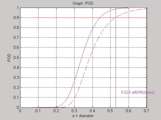 Figure 3: An example of a POD curve. The figure presents the POD for high frequency eddy current testing for holes.