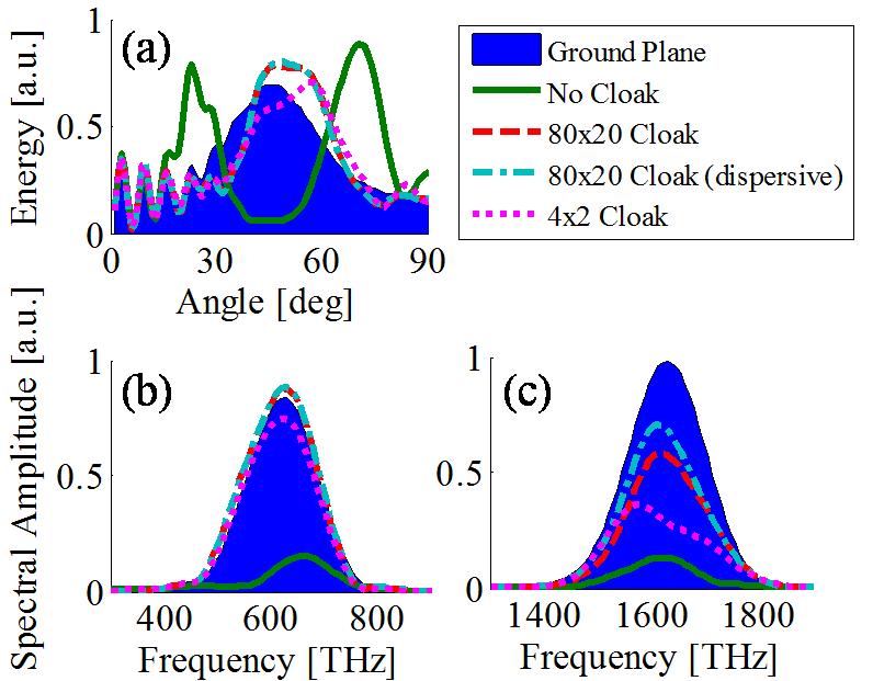 FIG. 3: (a) Angular distribution of the scattered field energy in free space when a 4.7 fs long, 2.4µm wide, 600 THz Gaussian pulse is incident.