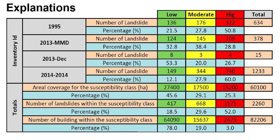 Result Analysis Based on the Susceptibility Map, following table (Table 6) summarizes the number of landslides in the low, moderate and high susceptibility zones marked in green, yellow and red