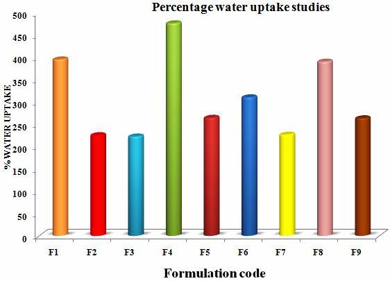 Figure 7: Effect of various concentrations of ingredients on water uptake at the end of 8 h Figure 8: Swelling behavior of gastroretentive tablet Table 9: Percentage Cumulative drug release of