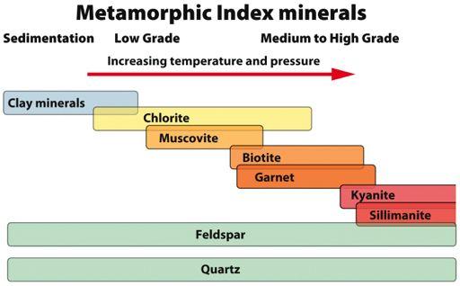 Index Minerals tell us a