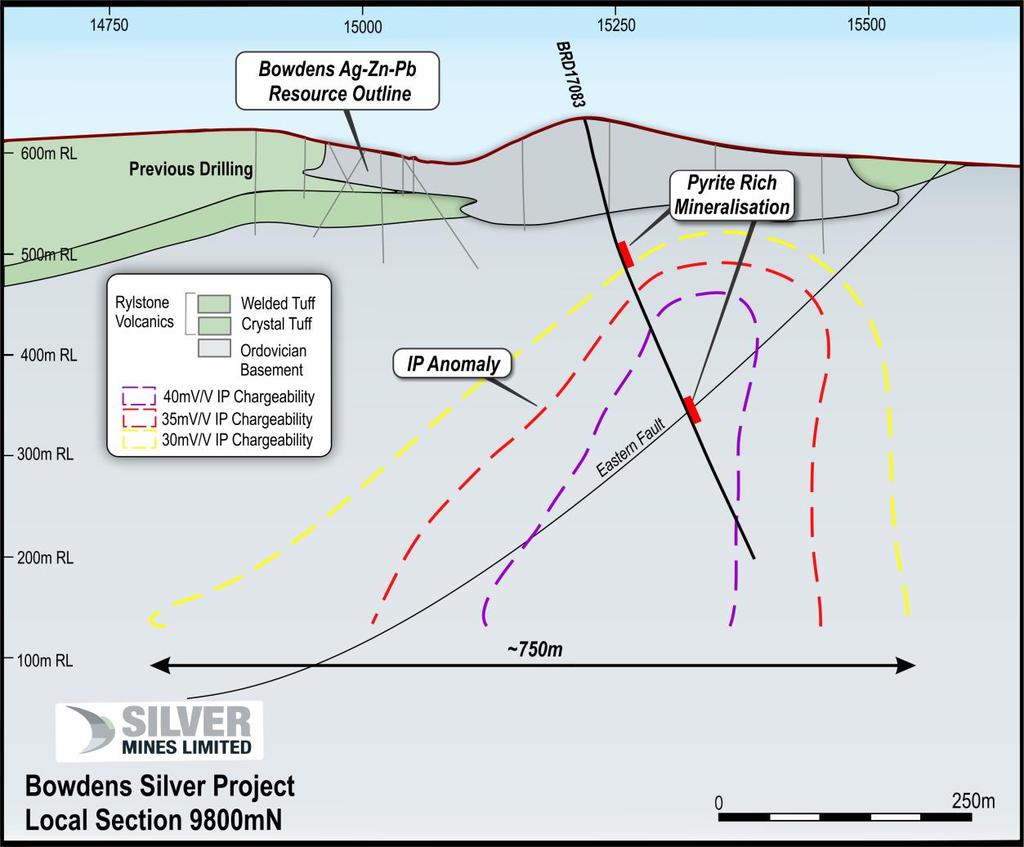 Drill Hole BRD17083 BRD17083 was completed to 459 metres to test the southern extend of the induced polarisation ( IP ) chargeability target, located approximately 400 metres along-strike south of