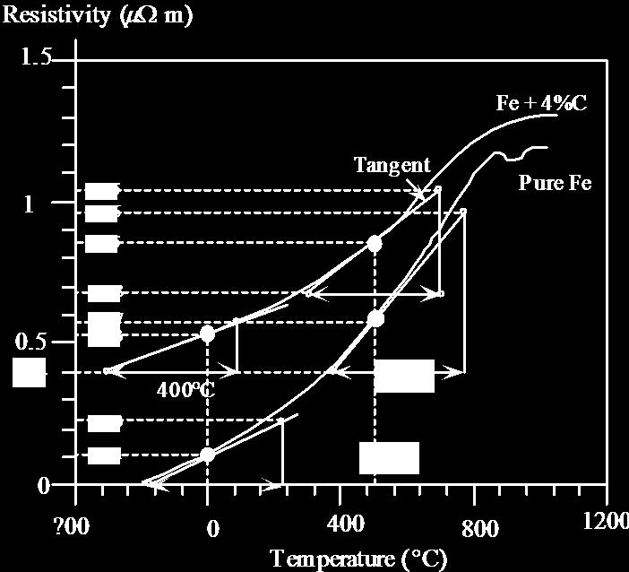 Slutin Figure Q5-: Resistivity versus temperature fr pure irn and 4% C steel.