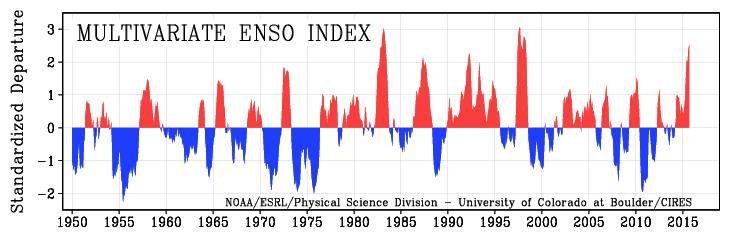 The MEI monitors ENSO based on all observed fields over the tropical Pacific (pressure, wind,