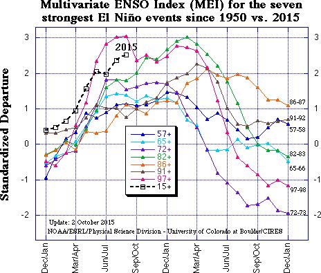 El Niño events can reach up to +3 standard deviations, while La Niña events may dip down to -2 standard
