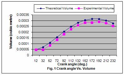 S.I. engine. The Experimental results are shown alongwith and found in good agreements. During suction process, pressure falls to 0.789 bar at 54 degree crank angle (Fig. 4) after TDC.
