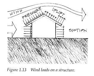 Structural Loads STATIC & DYNAMIC wind loads dynamic, wind pressures treated as lateral static loads on walls, pressure or suction