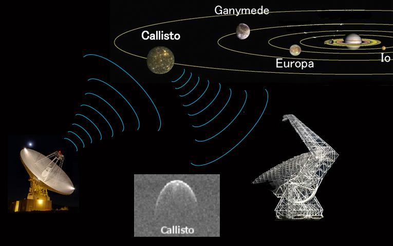 Ranging to the Galilean Satellites Jupiter s tidal dissipation constrains interior structure GSSR, Arecibo, GBT ranging to Galilean satellites Aiming for 2 km uncertainties in orbits (5