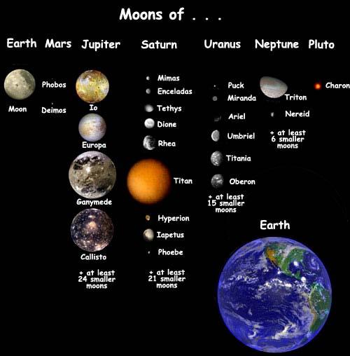 Moons of the Solar