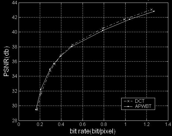 Although the bit rate is not adustable, it also can satisfy multitude demands. V m compression using APWB and DC are the same on the whole. 5.4.