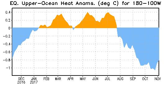 An additional way to visualize the changes in ENSO that occurred over the past several months is to look at upper-ocean heat content anomalies in the eastern and central tropical Pacific (Figure 7).