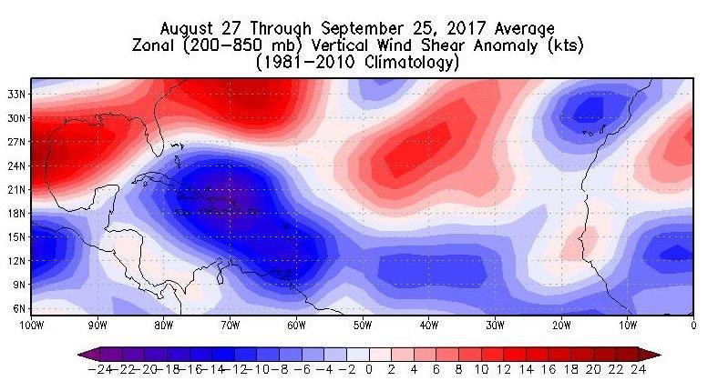 Figure 14: Anomalous vertical wind shear observed across the Atlantic from late August to late September. This period was associated with the most active portion of the 2017 Atlantic hurricane season.