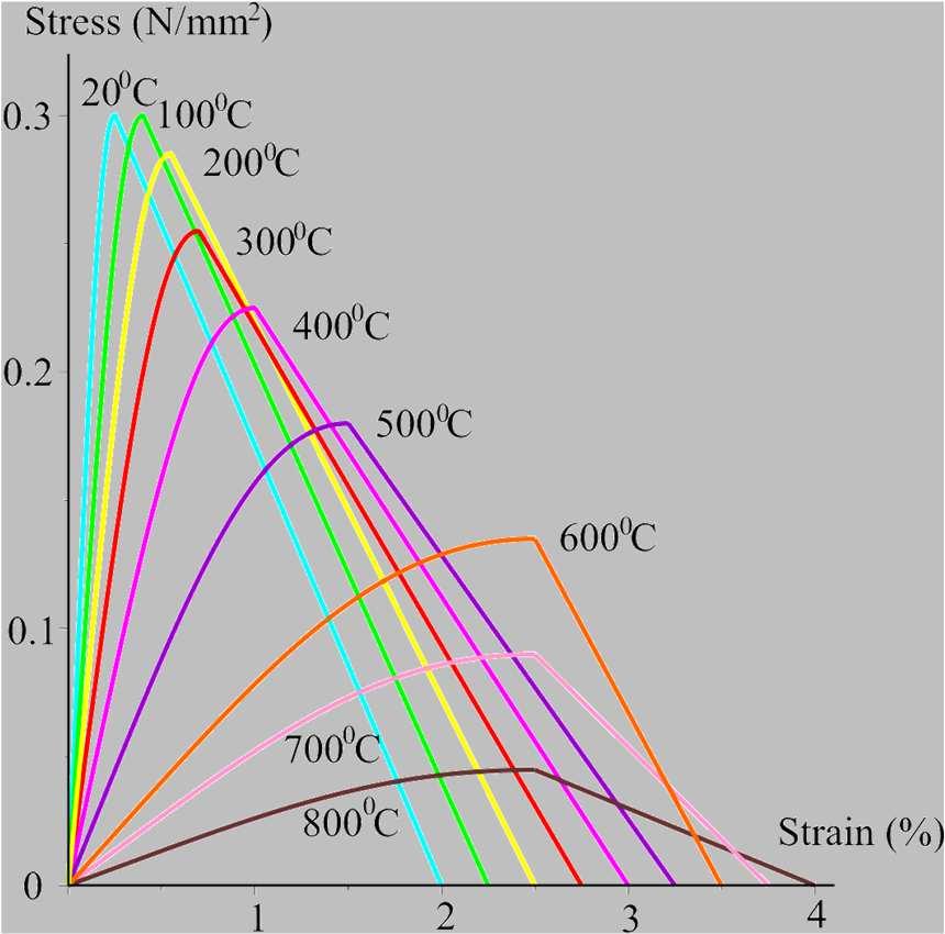 TEMPERATUREDEPENDENT MECHANICAL CONCRETE(EC2) PROPERTIES Concrete loses strength and stiffness from 100 C