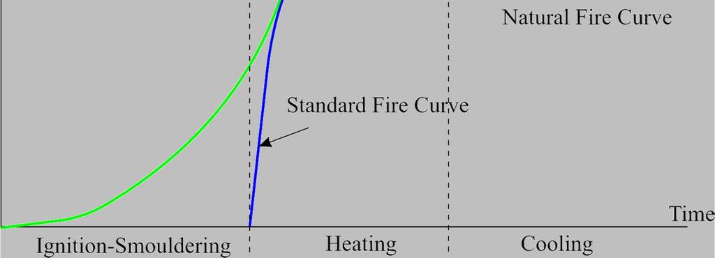 fire curve Performance based approach