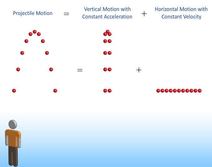 Projectile Motion & Frames of Reference