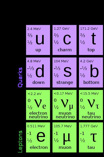 Figure 3: The simplified periodic table of quarks and leptons. like the electric charge is the opposite for the antiparticle. The antiparticle of the electron is called the positron.