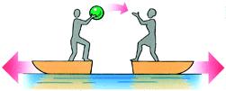 Figure 5: Two people standing on a boat and throw an object between them. This will cause the two to drift apart. in turn splits into an electron and the anti-neutrino.